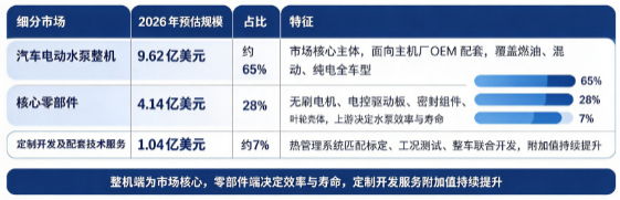 据共研网（共研产业研究院）数据，2025 年全球汽车电动水泵市场销售额为 14 亿美元，2026 年预计为 14.8 亿美元，按照 4.4% 的复合增速测算，预计 2032 年将达到 20 亿美元。按市场构成划分，全球汽车电动水泵市场可分为汽车电动水泵整机产品、核心零部件、定制开发及配套技术服务三大板块，2026 年全球细分市场结构如下：