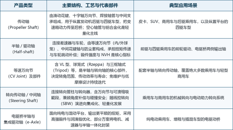 按产品类型划分，市场可分为传动轴、半轴（驱动轴）、等速万向节及部件、转向传动轴与中间轴、电驱桥半轴与集成驱动轴五大类；按材质与工艺划分，又派生出钢制焊接轴管、铝合金挤压、碳纤维缠绕与精密锻造四条主流路线。这些路线并非彼此替代，而是对应不同的平台架构、价格带与性能要求：钢制焊接轴管以成本与强度取胜，是乘用车与商用车的主流方案；铝合金挤压轴以轻量化见长，多用于中高端 SUV 与性能车型；碳纤维缠绕轴重量最轻、临界转速最高，主要配套高端四驱与新能源性能车；精密锻造则贯穿半轴与等速节的毛坯制造，决定部件的疲劳寿命。