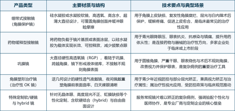 按产品类型划分，市场可分为绷带式接触镜（角膜保护镜）、药物缓释型接触镜、巩膜镜、角膜塑形治疗镜（治疗性 OK 镜）与特殊定制软/硬镜及 hybrid 镜五大品类；按材质与工艺划分，又派生出硅水凝胶高透氧、水凝胶、硬性透气（RGP）、药物载体涂层与自由曲面定制五条主流路线。这五条路线并非彼此替代，而是对应不同的适应症、价格带与验配门槛：绷带镜与药物缓释镜主打临床修复与给药，巩膜镜与定制镜主打复杂病例，OK 镜主打近视防控治疗。