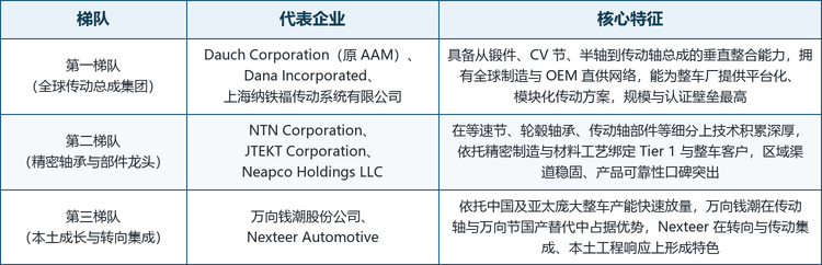 全球汽车传动系统轴市场集中度较高，头部厂商多为深耕数十年的跨国零部件集团或其体系成员，竞争格局呈现明显的全球化与梯队化特征。北美背景的传动与锻造集团凭借车桥与传动轴的垂直整合领先，日本背景的精密部件龙头则在等速节与轴承细分上占据优势，中国与亚太供应商依托本土整车产能快速放量。按技术与市场定位，可将主要厂商划分为三个梯队。
