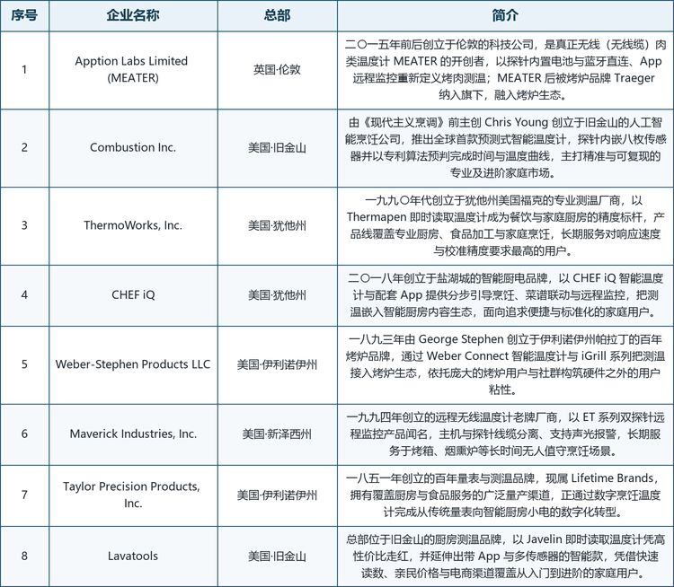龙头企业概览。全球范围内具备代表性的厂商包括：英国伦敦的 Apption Labs Limited（MEATER 无线探针开创者，后被烤炉品牌 Traeger 纳入旗下）、美国旧金山的 Combustion Inc.（《现代主义烹调》前主创创立，推出全球首款预测式智能温度计）、美国犹他州的 ThermoWorks, Inc.（以 Thermapen 即时读取温度计成为精度标杆）、美国盐湖城的 CHEF iQ（以智能温度计与 App 分步引导嵌入智能厨房生态）、美国伊利诺伊州的 Weber-Stephen Products LLC（百年烤炉品牌，通过 Weber Connect 把测温接入烤炉生态）、美国新泽西州的 Maverick Industries, Inc.（远程无线双探针监控老牌厂商）、美国伊利诺伊州的 Taylor Precision Products, Inc.（一八五一年创立的百年量表品牌，正完成数字转型）以及美国旧金山的 Lavatools（以 Javelin 高性价比即时读取温度计走红并延伸智能款）。