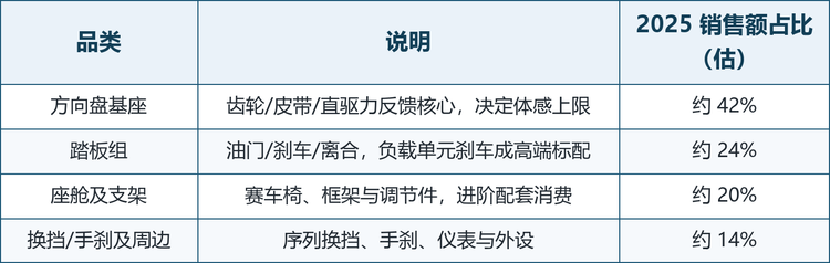 按力反馈原理，方向盘基座分为齿轮传动、皮带传动与直驱（DD）三类：齿轮成本低但颗粒感强，皮带平顺居中，直驱以直接驱动转子实现高保真反馈，成为高端与准专业用户首选。按品类拆分，基座与踏板贡献主要销售额，座舱及支架随玩家进阶配套增长。2025 年品类结构（估算）如下：