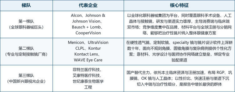 全球治疗性隐形眼镜市场呈现“巨头主导消费与综合临床、专业厂商深耕复杂病例”的双轨格局，整体集中度适中，头部多为拥有材料平台或专科验配网络的眼科器械企业。按技术与市场定位，可将主要厂商划分为三个梯队。