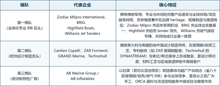全球 RIB 市场集中度不高，头部厂商多为深耕数十年、带有航空或造船 heritage 的专业企业与家族工坊，竞争格局呈现明显的专业化与场景化特征。以全球化平台与完整产品谱系为底座的企业拥有品牌、规模制造与全球交付能力，深耕细分材质与区域市场的厂商则靠工艺、专利与渠道绑定客户。按技术与市场定位，可将主要厂商划分为三个梯队。