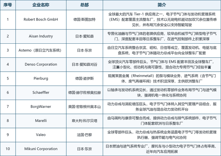 龙头企业概览。全球范围内具备代表性的厂商包括：德国的罗伯特·博世（Robert Bosch GmbH，电子节气门体与 EMS 平台覆盖全球主流整车厂，市场份额居首）、日本的电装（Denso Corporation，节气门体与 EMS 配套丰田及全球车企，混动专用经验深厚）、美国的博格华纳（BorgWarner，动力总成与涡轮增压巨头，节气门体纳入空气管理组合）、法国的法雷奥（Valeo，动力总成与热系统涵盖电子节气门等执行器）、德国的舍弗勒（Schaeffler，以轴承与发动机系统见长，布局节气门与进气模块）、德国的皮尔堡（Pierburg，现属莱茵金属，进气模块与泵系技术深厚）、意大利的马瑞利（Marelli，动力总成与排气系统部件供应商）、日本的爱三工业（Aisan Industry，化油器与节气门体老牌专业厂）、日本的日立安斯泰莫（Astemo，原日立汽车系统，动力总成平台全球配套），以及日本的三国（Mikuni Corporation，摩托车与小型动力电子节气门优势明显）。