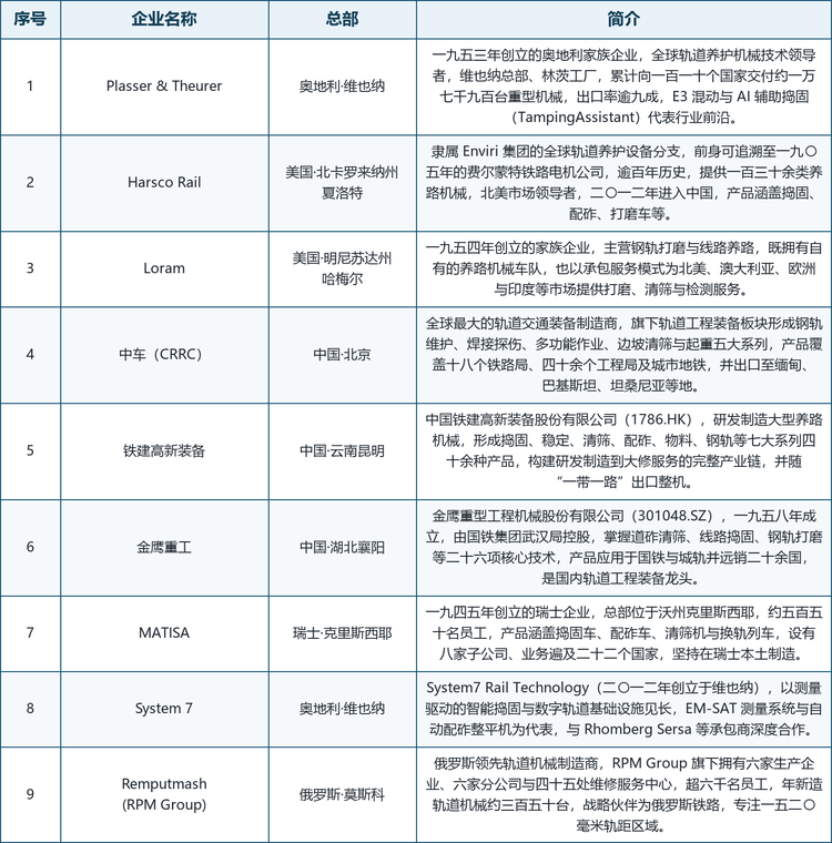 龙头企业概览。具备全球代表性的厂商包括：奥地利维也纳的 Plasser & Theurer（一九五三年创立的家族企业，全球轨道养护机械技术领导者，累计向一百一十个国家交付约一万七千九百台重型机械）、美国夏洛特的 Harsco Rail（隶属 Enviri 集团，前身可追溯至一九〇五年的费尔蒙特铁路电机公司，提供一百三十余类养路机械，北美市场领导者）、美国哈梅尔的 Loram（一九五四年创立的家族企业，以钢轨打磨与承包式养路服务见长）、瑞士克里斯西耶的 MATISA（一九四五年创立，约五百五十名员工，八家子公司业务遍及二十二国）、中国北京的中车（全球最大轨道交通装备制造商，轨道工程装备形成五大系列）、中国昆明的铁建高新装备（1786.HK，七大系列四十余种大型养路机械）、中国襄阳的金鹰重工（301048.SZ，掌握道砟清筛与线路捣固等二十六项核心技术）、奥地利维也纳的 System 7（二〇一二年创立，以测量驱动的智能捣固与自动配砟见长），以及俄罗斯莫斯科的 Remputmash（RPM Group，六家生产企业、超六千名员工，专注一五二〇毫米轨距区域）。