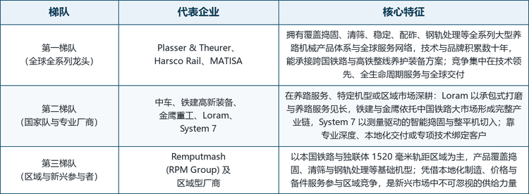 全球捣固车和清筛机市场集中度中等，竞争格局呈现明显的“三层梯队 + 区域割据”特征。欧美老牌厂商凭借数十年的技术积累与全球服务网络占据高端与成熟市场，中国国家队厂商依托全球最活跃的内需与完整产业链快速崛起，而以俄罗斯 RPM Group 为代表的区域厂商则深耕本土与独联体轨距市场。按技术与市场定位，可将主要厂商划分为三个梯队。