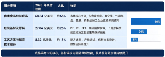 据共研网（共研产业研究院）数据，2025 年全球肉类食品包装市场销售额为 99 亿美元，2026 年预计为 104 亿美元，按照 4.4% 的复合增速测算，预计 2032 年将达到 134 亿美元。按市场构成划分，全球肉类食品包装市场可分为肉类食品包装成品材料、包装基材及原料、工艺方案与配套技术服务三大板块，2026 年全球细分市场结构如下：