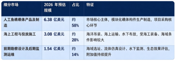 据共研网（共研产业研究院）数据，2025 年全球人工鱼礁市场销售额为 10 亿美元，2026 年预计为 11 亿美元，按照 6.2% 的复合增速测算，预计 2032 年将达到 15 亿美元。按市场构成划分，全球人工鱼礁市场可分为人工鱼礁礁体产品及制造、海上工程与投放施工、前期勘察设计及后期监测运维三大板块，2026 年全球细分市场结构如下：
