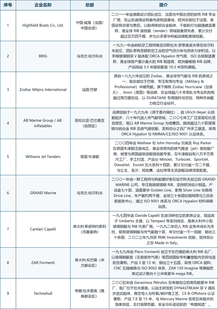 龙头企业概览。全球范围内具备代表性的厂商包括：中国威海（法国/中国合资）的 Highfield Boats（二〇一一年创立的铝壳 RIB 专业厂商，全球接驳艇销量领先者）、乌克兰哈尔科夫的 BRIG（一九九一年创立，按产量计全球最大 RIB 制造商、欧洲最畅销品牌）、法国巴黎的 Zodiac Milpro International（源自一八九六年 Zodiac，军用/专业半硬壳艇鼻祖，超八十支军队在役）、哥伦比亚巴兰基亚自贸区的 AB Marine Group / AB Inflatables（一九六九年品牌起源，逾八十款玻璃钢/铝壳/喷气 RIB）、英国牛津郡的 Williams Jet Tenders（二〇〇四年创立，全球喷气接驳专精厂商）、乌克兰哈尔科夫的 GRAND Marine（二〇〇一年创立，高端玻璃钢 RIB 欧洲制造）、意大利斯皮纳代斯科的 Cantieri Capelli（一九七四年创立，Tempest 系列 RIB 代表）、意大利伦巴第的 ZAR Formenti（一九七九年创立，玻璃钢艇首四项国际专利）以及希腊拉夫里奥的 Technohull（二〇〇五年创立，DYNASTREAM 深 V 步进式船体高性能豪华 RIB）。