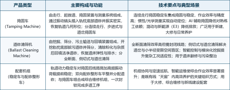 按功能划分，本报告关注的捣固车与清筛机，连同配套的轨道稳定车、配砟整形车，构成线路养护机组的核心。捣固车内部又分连续走行式、步进式与道岔捣固车，清筛机则分全断面、侧切式与道岔清筛机。六条主流技术路线并非彼此替代，而是对应不同的价格带、封锁条件与作业场景：捣固强调振实精度与效率，清筛强调挖掘与筛分连续性，稳定强调提前沉降控制，配砟强调道床整形。