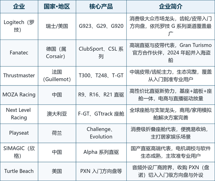 全球范围内，专业赛车模拟硬件生产商主要包括 Logitech、Fanatec、Thrustmaster、MOZA Racing、Next Level Racing、Playseat、SIMAGIC、Turtle Beach 等。整体呈「外资品牌主导高端、中国品牌借直驱与渠道快速崛起」的格局，八家核心企业画像如下：