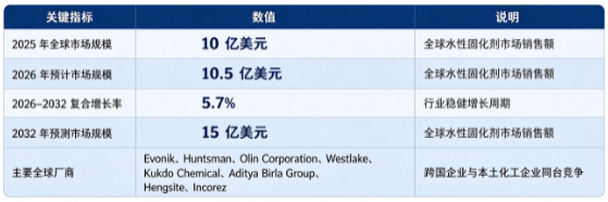 据共研网（共研产业研究院）数据，2025 年全球胰酶制剂市场销售额为 27 亿美元，2026 年预计为 28 亿美元，按照 3.3% 的复合增速测算，预计 2032 年将达到 34 亿美元。按市场构成划分，全球胰酶制剂市场可分为胰酶制剂成品、胰酶原料药、配套诊疗及患者管理服务三大板块，2026 年全球细分市场结构如下：