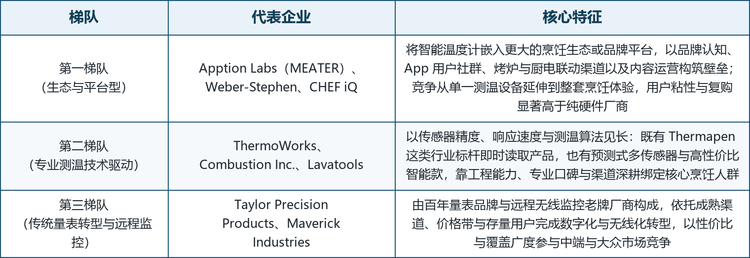 全球智能厨房温度计市场集中度不高，厂商可分为专业测温厂商、百年量表品牌转型者与生态型平台企业三类，竞争格局呈现明显的专业化与生态化特征。以生态与平台为支点企业拥有品牌、用户社群与渠道联动优势，专业厂商则靠精度、算法与口碑深耕核心人群。按技术与市场定位，可将主要厂商划分为三个梯队。