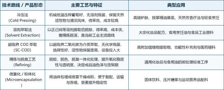 按制取工艺划分，市场可分为冷压法、溶剂萃取法、超临界 CO₂ 萃取三大技术路线，三者并非彼此替代，而是对应不同的纯度、成本与价值定位：冷压法以风味与活性物取胜，定位于高端护肤与天然芳疗；溶剂萃取法以得率与成本取胜，是工业与食品大宗供应的主流；超临界 CO₂ 萃取以无残留与高活性物保留度取胜，面向高附加值提取物与补充剂。在此之上，精炼脱臭工艺决定成品的氧化稳定性与货架期，微囊化则将液态油转为粉体，拓展到固体饮料与压片糖果等新场景。