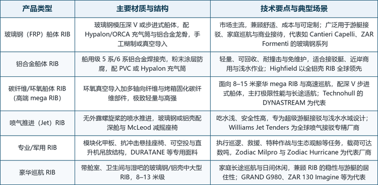 按船体材质与用途划分，市场可分为玻璃钢（FRP）船体 RIB、铝合金船体 RIB、碳纤维/环氧 mega RIB、喷气推进（Jet）RIB、专业/军用 RIB 与豪华巡航 RIB 六大类；按动力划分，又派生出舷外机、舷内机与喷水推进三条主流路线。六类并非彼此替代，而是对应不同的价格带、采购规模与运营场景：玻璃钢主打成本与可定制，铝合金主打轻量与免维护，碳纤维 mega 与喷气款主打高性能与高溢价，专业/军用主打任务适配，豪华巡航主打居住性。