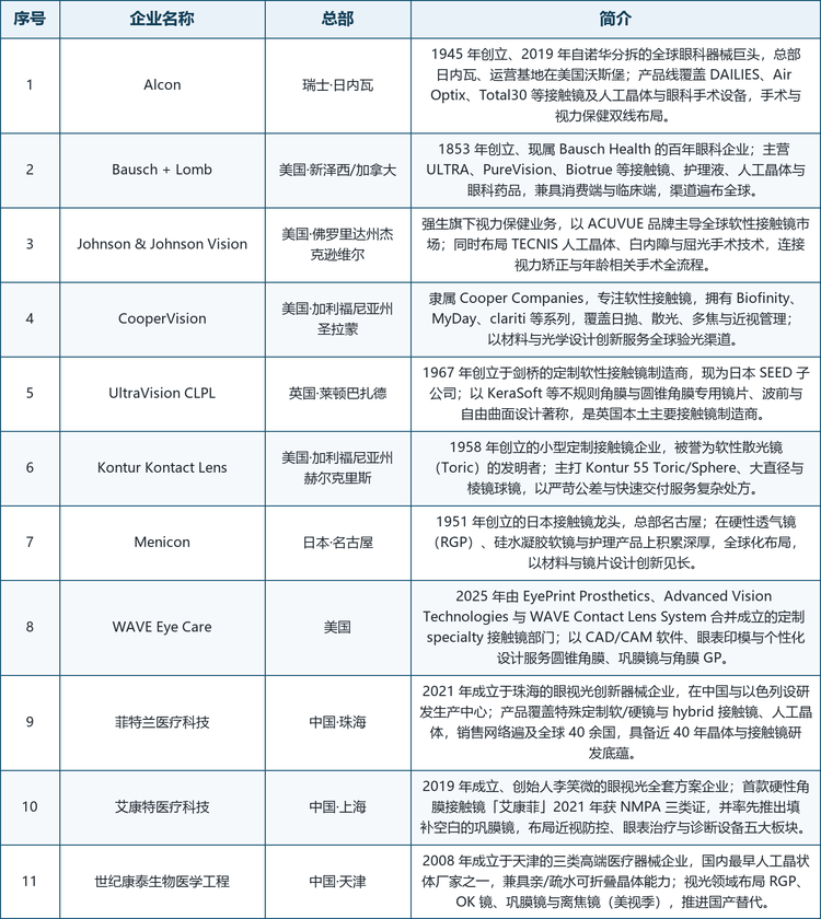 龙头企业概览。全球范围内具备代表性的厂商包括：瑞士日内瓦的 Alcon（1945 年创立、2019 年自诺华分拆的全球眼科器械巨头，覆盖 DAILIES、Air Optix 等接触镜及人工晶体与手术设备）、美国佛罗里达州的 Johnson & Johnson Vision（以 ACUVUE 品牌主导全球软性接触镜，并布局 TECNIS 人工晶体与屈光手术）、美国新泽西/加拿大的 Bausch + Lomb（1853 年创立的百年眼科企业，主营 ULTRA、PureVision 等接触镜与眼科药品）、美国加州的 CooperVision（隶属 Cooper Companies，专注 Biofinity、MyDay、clariti 等软镜与近视管理）、英国莱顿巴扎德的 UltraVision CLPL（1967 年创立的定制软镜厂商，现为日本 SEED 子公司，以 KeraSoft 圆锥角膜镜片著称）、美国加州的 Kontur Kontact Lens（1958 年创立，被誉为软性散光镜发明者）、日本名古屋的 Menicon（1951 年创立的 RGP 与硅水凝胶龙头）、美国 2025 年新成立的 WAVE Eye Care（由 EyePrint、AVT 与 WAVE Contact Lens System 合并的定制 specialty 镜部门），以及中国的菲特兰医疗科技、艾康特医疗科技与世纪康泰生物医学工程三家新兴眼视光企业。