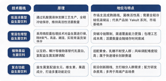 四、技术路线：低温发酵活菌型饮料、常温包埋益生菌饮料、植物基益生菌饮料、复合功能益生菌饮料