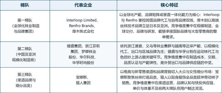 全球袜子市场集中度不高，头部厂商以垂直一体化的制造集团与全球化品牌为主，大量中小制造商依托区域集群参与竞争，竞争格局呈现明显的专业化与场景化特征。以全球化产能与品牌矩阵为平台的企业掌控跨国代工与自有品牌双线，深耕细分品类的区域龙头则靠集群、成本与交期绑定客户。按技术与市场定位，可将主要厂商划分为三个梯队。