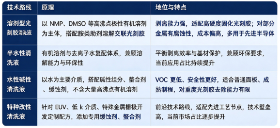 四、技术路线：溶剂型清洗液、半水性清洗液、水性碱性清洗液、特种改性清洗液