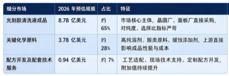 据共研网（共研产业研究院）数据，2025 年全球光刻胶清洗液市场销售额为 12 亿美元，2026 年预计为 13.5 亿美元，按照 5.3% 的复合增速测算，预计 2032 年将达到 22.5 亿美元。按市场构成划分，全球光刻胶清洗液市场可分为光刻胶清洗液成品、关键化学原料、配方开发及配套技术服务三大板块，2026 年全球细分市场结构如下：