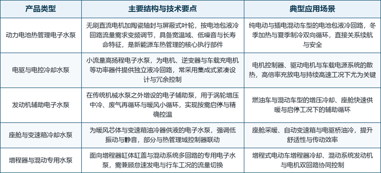 按应用回路划分，市场可分为动力电池热管理、电驱电控冷却、发动机辅助冷却、座舱与变速箱冷却、增程与混动专用五大类；按技术路线划分，则呈现无刷直流电机、屏蔽式无泄漏结构与集成控制模块三条主线并行的格局。这三类路线并非彼此替代，而是对应不同的功率带、布置空间与可靠性要求：大流量电池冷却泵强调宽温域与长寿命，小流量电驱泵强调紧凑与冗余，辅助泵则强调低成本与静音。
