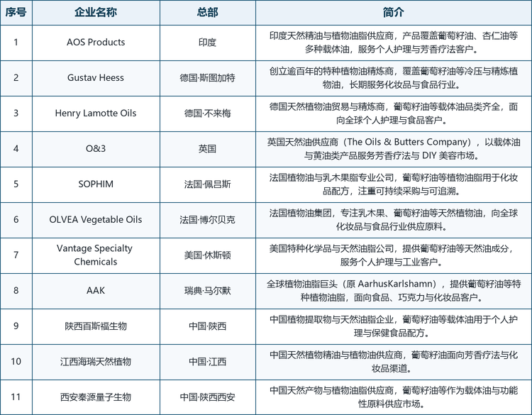 龙头企业概览。 全球范围内具备代表性的厂商包括：瑞典马尔默的 AAK（原 AarhusKarlshamn，全球植物油脂巨头，提供葡萄籽油等特种油脂）、美国休斯顿的 Vantage Specialty Chemicals（特种化学品与天然油脂公司）、法国博尔贝克的 OLVEA Vegetable Oils（专注乳木果与葡萄籽油等天然植物油）、德国斯图加特的 Gustav Heess（逾百年特种植物油精炼商）、德国不来梅的 Henry Lamotte Oils（天然植物油贸易与精炼商）、法国佩吕斯的 SOPHIM（植物油与乳木果脂专业公司）、英国的 O&3（The Oils & Butters Company，芳疗载体油品牌）、印度的 AOS Products（天然精油与载体油供应商），以及中国的陕西百斯福生物、江西海瑞天然植物、西安秦源量子生物等本土天然油脂企业。