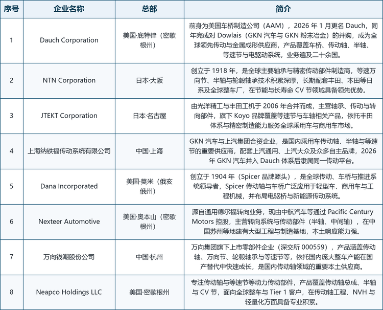 龙头企业概览。 全球范围内具备代表性的厂商包括：美国底特律的 Dauch Corporation（原美国车桥 AAM，2026 年更名并完成对 GKN 汽车体系的并购，产品覆盖车桥、传动轴、半轴与电驱动系统）、日本大阪的 NTN Corporation（1918 年创立，等速节与轮毂轴承技术领先）、日本名古屋的 JTEKT Corporation（光洋精工与丰田工机合并而成，Koyo 品牌覆盖传动与转向部件）、中国上海的上海纳铁福传动系统有限公司（GKN 与上汽合资，国内乘用车传动轴与半轴重要供应商）、美国俄亥俄州的 Dana Incorporated（1904 年创立，Spicer 品牌覆盖传动轴与车桥）、美国密歇根州的 Nexteer Automotive（源自通用德尔福转向业务，转向与传动集成）、中国杭州的万向钱潮股份公司（万向集团旗下，传动轴与万向节国产替代主力）以及美国密歇根州的 Neapco Holdings LLC（专注传动轴总成与等速节）。
