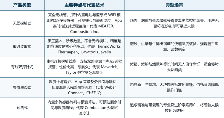 按产品形态划分，市场可分为无线探针式、即时读取式、有线双探针式、集成生态式与预测式五大品类；按技术路线划分，又派生出无线低功耗通信、多传感器阵列、预测算法、即时高精度读取与生态联动五条主流路线。这五条路线并非彼此替代，而是对应不同的价格带、使用场景与用户群体：无线与预测式主打解放双手与精准可复现，即时读取主打随手即测与稳定，有线与集成生态主打可靠与易用。