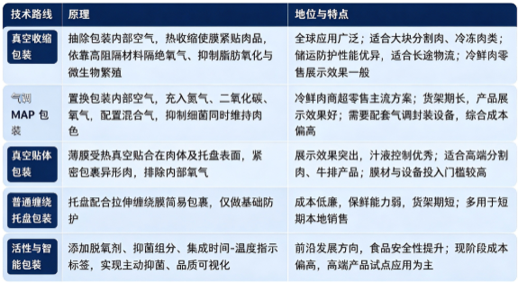 四、技术路线：真空收缩包装、气调（MAP）包装、真空贴体包装、普通托盘缠绕包装、活性与智能包装