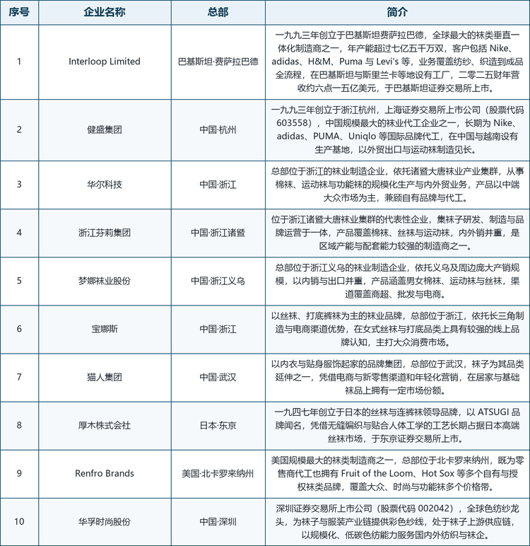 龙头企业概览。全球范围内具备代表性的厂商包括：巴基斯坦费萨拉巴德的 Interloop Limited（一九九三年创立的全球最大袜类垂直一体化制造商之一，年产能超七亿五千万双，客户含 Nike、adidas、H&M 等，二零二五财年营收约六点一五亿美元）、中国杭州的健盛集团（一九九三年创立，上交所上市公司 603558，长期为 Nike、adidas、PUMA、Uniqlo 代工，中越两地生产）、中国浙江的华尔科技（依托诸暨大唐集群的规模化袜企）、中国诸暨的浙江芬莉集团（研发制造与品牌运营一体）、中国义乌的梦娜袜业股份（内外销并重的袜业制造商）、中国浙江的宝娜斯（以丝袜打底品类见长的线上品牌）、中国武汉的猫人集团（内衣贴身服饰品牌集团、袜子为品类延伸）、日本东京的厚木株式会社（一九四七年创立的丝袜领导品牌 ATSUGI，东京证交所上市）、美国北卡罗来纳州的 Renfro Brands（美国最大袜类制造商之一，拥有 Fruit of the Loom、Hot Sox 等品牌）以及中国深圳的华孚时尚股份（深交所上市公司 002042，全球色纺纱龙头、处于袜子上游供应链）。