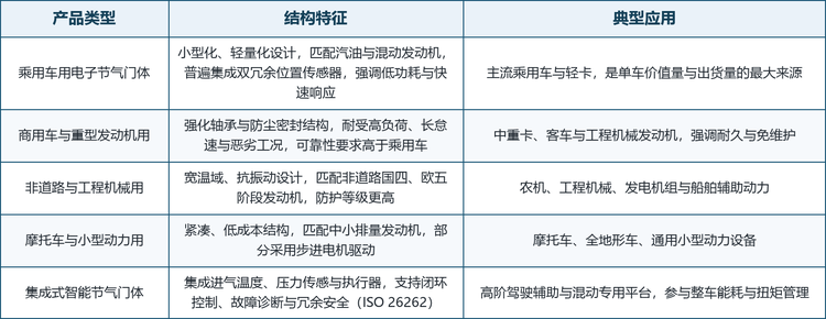 按应用划分，市场可分为乘用车用、商用车与重型发动机用、非道路与工程机械用、摩托车与小型动力用，以及集成式智能节气门体五大类；按技术路线划分，则呈现无刷电机替代有刷、冗余安全与系统集成三条主线并行的格局。这三类路线并非彼此替代，而是对应不同的功率带、布置空间与可靠性要求：乘用车强调小型化与低功耗，商用车强调耐久，非道路强调抗振与宽温域，智能式则面向高阶辅助驾驶与混动专用平台。