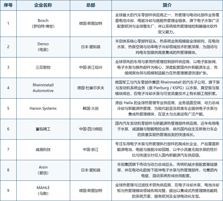 龙头企业概览。 全球范围内具备代表性的厂商包括：德国的罗伯特·博世（Bosch，热管理与电动化部件覆盖电池、电驱与座舱全链条）、日本的电装（Denso，热系统规模居全球前列，电子水泵与热泵空调技术深厚）、德国的马勒（MAHLE，热管理与过滤技术领先，电子冷却水泵与电池冷却板布局完整）、日本的爱信（Aisin，传动与动力总成巨头，机械水泵基础雄厚并延伸电子水泵）、韩国的翰昂（Hanon Systems，源自 Halla 的全球热管理专业供应商）、德国的莱茵金属汽车（Rheinmetall Automotive，原 Pierburg / KSPG，水泵与泵模块技术积淀深厚），以及中国的三花智控（车用热管理控制部件龙头）、富临精工（新能源热管理部件新势力）与威晟科技（专注车用电子水泵的高成长企业）。