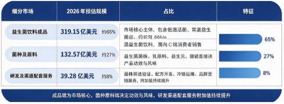 据共研网（共研产业研究院）数据，2025 年全球益生菌饮料市场销售额为 454 亿美元，2026 年预计为 491 亿美元，按照 7.0% 的复合增速测算，预计 2032 年将达到 718 亿美元。按市场构成划分，全球益生菌饮料市场可分为益生菌饮料成品、菌种及原料、研发及渠道配套服务三大板块，2026 年全球细分市场结构如下：