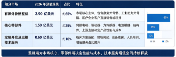 据共研网（共研产业研究院）数据，2025 年全球有源外骨骼市场销售额为 5.5 亿美元，2026 年预计为 6.0 亿美元，按照 11.8% 的复合增速测算，预计 2032 年将达到 12 亿美元。按市场构成划分，全球有源外骨骼市场可分为有源外骨骼整机产品、核心零部件、定制开发及运维技术服务三大板块，2026 年全球细分市场结构如下：