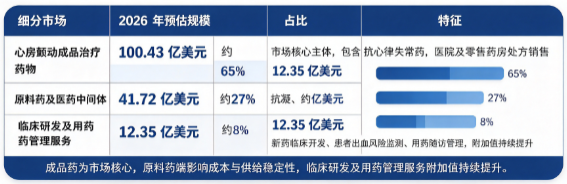 据共研网（共研产业研究院）数据，2025 年全球心房颤动药物市场销售额为 143.5 亿美元，2026 年预计为 154.5 亿美元，按照 6.6% 的复合增速测算，预计 2032 年将达到 221 亿美元。按市场构成划分，全球心房颤动药物市场可分为心房颤动成品治疗药物、原料药及医药中间体、临床研发及用药管理服务三大板块，2026 年全球细分市场结构如下：