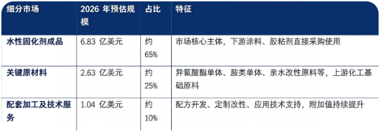 据共研网（共研产业研究院）数据，2025 年全球水性固化剂市场销售额为 10 亿美元，2026 年预计为 10.5 亿美元，按照 5.7% 的复合增速测算，预计 2032 年将达到 15 亿美元。按市场构成划分，全球水性固化剂市场可分为水性固化剂成品、关键原材料、配套加工及技术服务三大板块，2026 年全球细分市场结构如下：