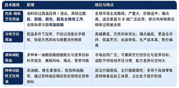 四、技术路线：热榨精炼油脂、冷榨油脂、调和调配油、特种功能性烹饪用油