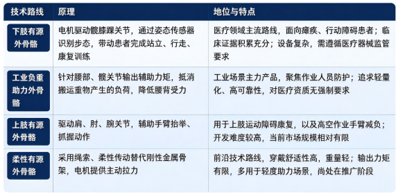 四、技术路线：下肢康复有源外骨骼、工业负重助力外骨骼、上肢有源外骨骼、柔性驱动有源外骨骼