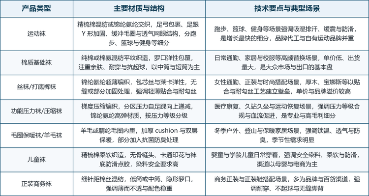 按产品类型划分，市场可分为运动袜、棉质基础袜、丝袜与打底裤袜、功能压力袜、毛圈保暖袜、儿童袜与正装商务袜七大品类；按材质工艺划分，又派生出精梳棉混纺、锦纶氨纶交织、包芯丝无缝编织、梯度压缩编织、羊毛毛圈与细针距棉丝混纺六条主流路线。这六条路线并非彼此替代，而是对应不同的价格带、使用场景与消费人群：棉袜与基础袜主打量与复购，运动与功能袜主打性能与溢价，丝袜主打贴合与品牌，保暖与儿童袜主打场景与安全。
