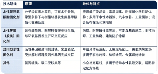 四、技术路线：聚异氰酸酯类、水性环氧胺类、封闭型及其他