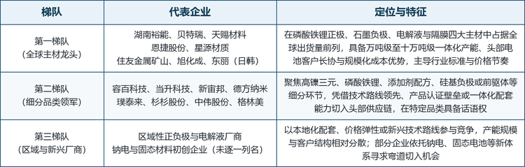 全球锂电材料市场集中度整体较高，且呈现明显的“中国主导、日韩守高、细分突围”格局。在四大关键材料中，中国企业在磷酸铁锂正极、石墨负极、电解液与隔膜环节的全球出货量占比均处于领先地位，一批万吨级至十万吨级的一体化龙头主导行业标准与价格节奏；日韩企业依托高镍三元材料、高端隔膜与车用供应体系上的长期积累，在高端品类与海外车企供应链中保持稳固地位；同时，一批聚焦高镍三元、硅基负极、新型锂盐或钠电材料的细分领军企业，通过技术路线领先或一体化配套能力快速切入头部供应链。按市场地位与技术定位，可将主要厂商划分为三个梯队。