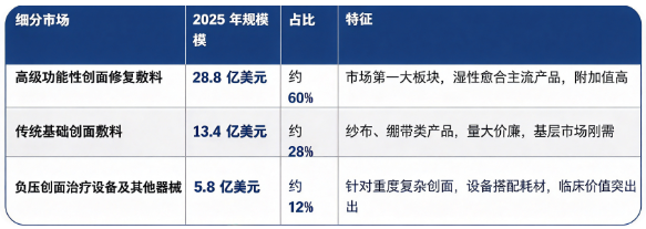 据共研网（共研产业研究院）数据，2025 年全球创面修复器械市场销售额为 48 亿美元，2026 年预计达到 51 亿美元，20262032 年复合增长率 6.10%，预计 2032 年市场规模将达到 72 亿美元。按细分结构看，2025 年全球创面修复器械细分市场构成如下：