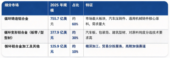 据共研网（共研产业研究院）数据，2025 年全球循环铝合金市场销售额为 1259.5 亿美元，2026 年预计达到 1536 亿美元，受铝大宗商品价格周期性回落影响，20262032 年复合增长率0.50%，预计 2032 年市场规模将达到 1492 亿美元。按细分结构看，2025 年全球循环铝合金细分市场构成如下：