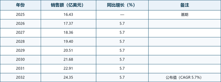表1&emsp;2025—2032年全球氢化苯乙烯嵌段共聚物市场规模预测（单位：亿美元）