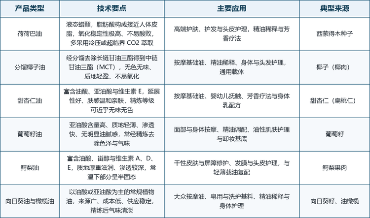 按原料与加工方式划分，市场可归为荷荷巴油、分馏椰子油、甜杏仁油、葡萄籽油、鳄梨油与大宗载油六大类。六条路线并非彼此替代，而是对应不同的肤质与配方目标：荷荷巴油解决稳定性与类皮脂亲肤性，分馏椰子油解决无色无味与轻盈肤感，甜杏仁油解决温和亲肤与延展性，葡萄籽油解决轻薄渗透与油性肌肤适配，鳄梨油解决厚重滋润与屏障修护，向日葵油与橄榄油则承担高性价比的复配基底。