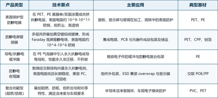 按基材与功能划分，市场可归为表面保护型、屏蔽袋膜、导电/抗静电缓冲膜、防静电收缩膜与复合功能型五大类。五条路线并非彼此替代，而是对应不同的防护层级与场景：表面保护膜解决制程中污染与划伤，屏蔽袋膜解决储运中静电场耦合，缓冲膜解决机械冲击与静电复合风险，收缩膜解决外包装集装静电，复合功能型则在单一膜上叠加阻燃、防眩、低析出等特性以满足洁净室与车规要求。