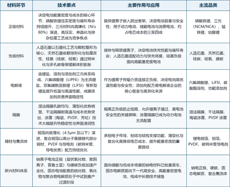 按在电芯中的功能划分，锂电材料可归为正极材料、负极材料、电解液、隔膜、辅材与集流体以及新兴材料体系六大环节。六条路线共同构成电池的性能边界：正极决定能量密度与成本，负极决定快充与循环，电解液决定高低温性能与安全，隔膜决定短路防护与热稳定性，辅材与集流体决定电子传导与结构效率，而钠电与固态材料则指向下一代电池体系。各环节并非孤立演进，而是通过“正极压实密度提升—电解液配方适配—隔膜涂覆增强—负极快充优化”的系统协同，共同推动电池性能边界外移。