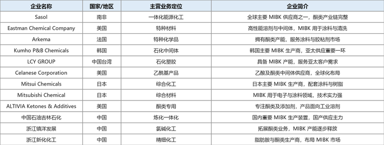 甲基异丁基酮行业12家核心企业概况