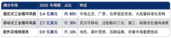 据共研网（共研产业研究院）数据，2025 年全球工业循环风扇市场销售额为 9.0 亿美元，2026 年预计达到 10 亿美元，20262032 年复合增长率 5.80%，预计 2032 年市场规模将达到 14 亿美元。按细分结构看，2025 年全球工业循环风扇细分市场构成如下：